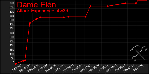 Last 31 Days Graph of Dame Eleni