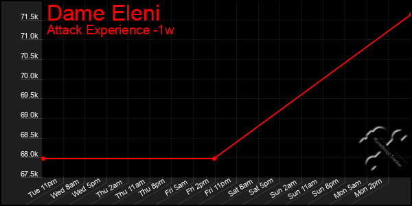 Last 7 Days Graph of Dame Eleni