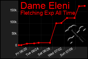 Total Graph of Dame Eleni