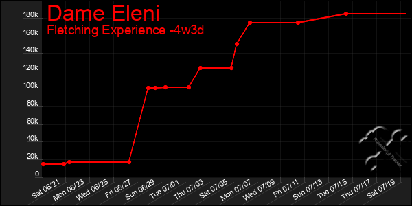 Last 31 Days Graph of Dame Eleni