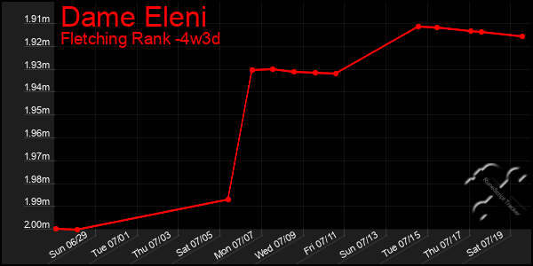 Last 31 Days Graph of Dame Eleni