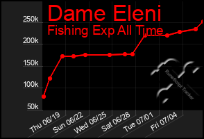 Total Graph of Dame Eleni