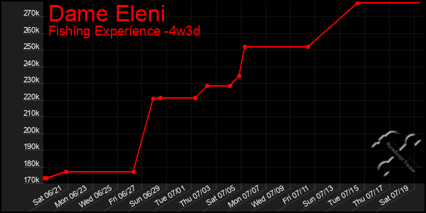 Last 31 Days Graph of Dame Eleni
