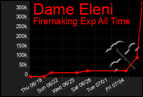 Total Graph of Dame Eleni