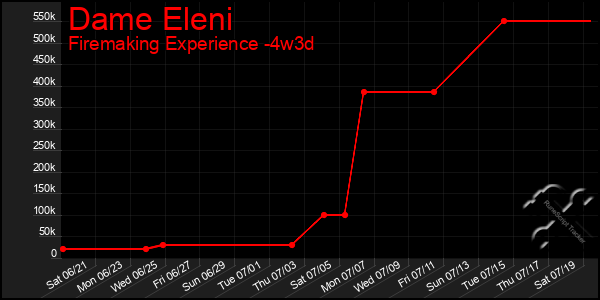 Last 31 Days Graph of Dame Eleni