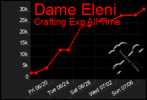 Total Graph of Dame Eleni