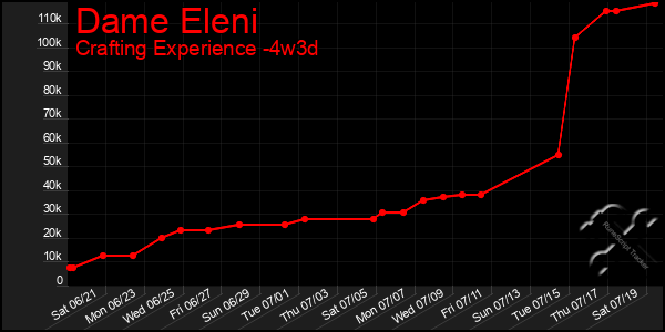 Last 31 Days Graph of Dame Eleni