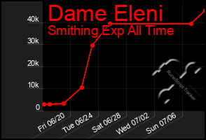 Total Graph of Dame Eleni