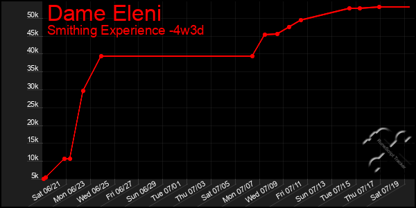 Last 31 Days Graph of Dame Eleni