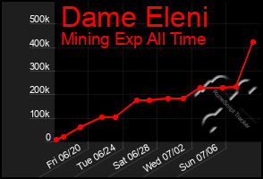 Total Graph of Dame Eleni