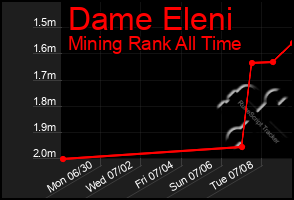 Total Graph of Dame Eleni