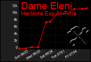 Total Graph of Dame Eleni