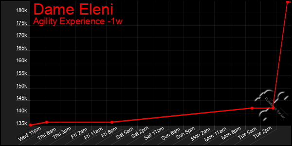 Last 7 Days Graph of Dame Eleni