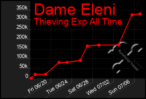 Total Graph of Dame Eleni