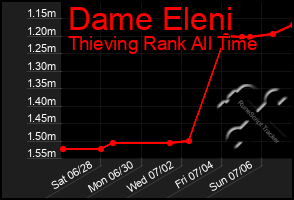 Total Graph of Dame Eleni