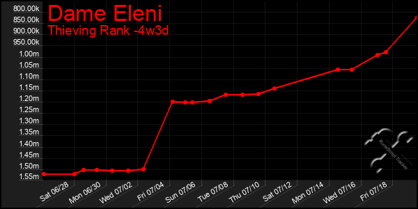 Last 31 Days Graph of Dame Eleni