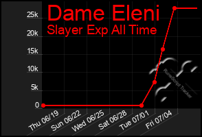 Total Graph of Dame Eleni