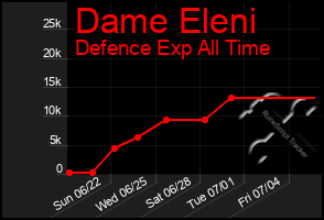 Total Graph of Dame Eleni