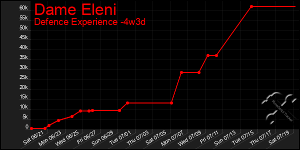 Last 31 Days Graph of Dame Eleni