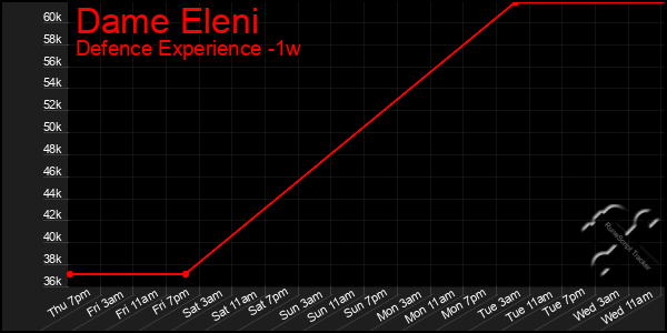Last 7 Days Graph of Dame Eleni