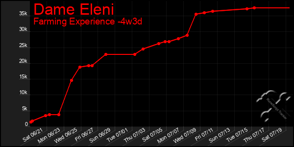 Last 31 Days Graph of Dame Eleni