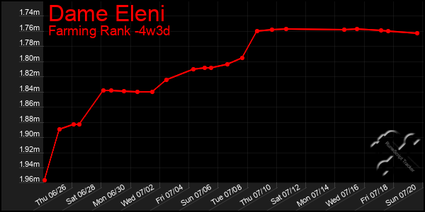 Last 31 Days Graph of Dame Eleni