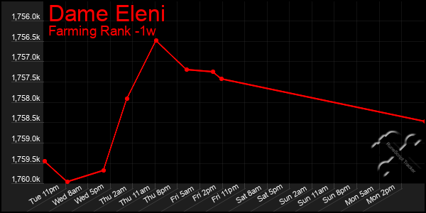 Last 7 Days Graph of Dame Eleni