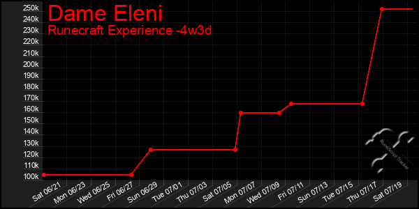 Last 31 Days Graph of Dame Eleni