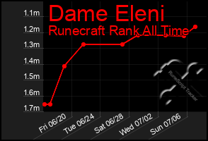 Total Graph of Dame Eleni