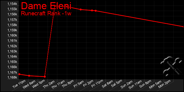 Last 7 Days Graph of Dame Eleni