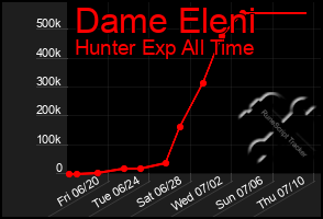 Total Graph of Dame Eleni