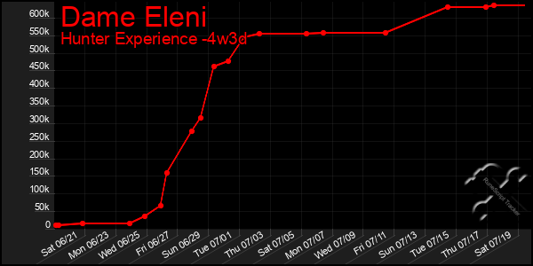 Last 31 Days Graph of Dame Eleni