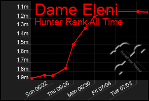 Total Graph of Dame Eleni
