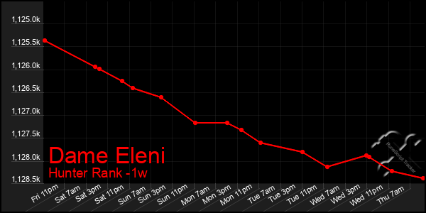 Last 7 Days Graph of Dame Eleni