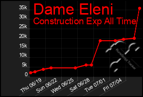 Total Graph of Dame Eleni