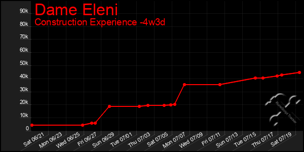 Last 31 Days Graph of Dame Eleni