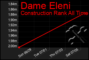 Total Graph of Dame Eleni