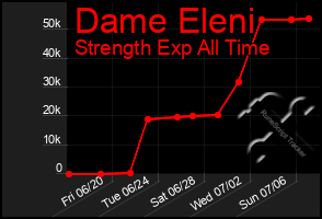 Total Graph of Dame Eleni