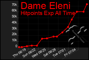 Total Graph of Dame Eleni