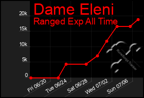 Total Graph of Dame Eleni