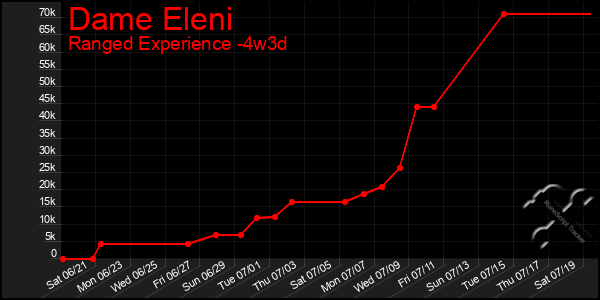 Last 31 Days Graph of Dame Eleni