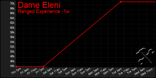 Last 7 Days Graph of Dame Eleni