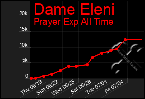 Total Graph of Dame Eleni