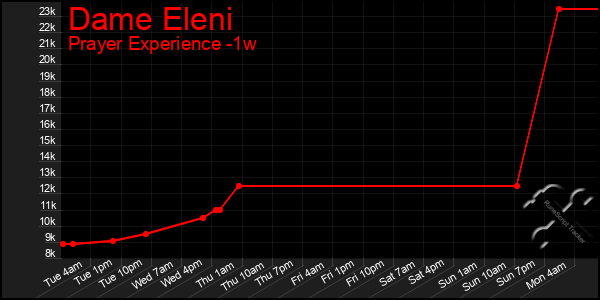 Last 7 Days Graph of Dame Eleni