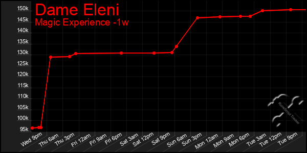Last 7 Days Graph of Dame Eleni