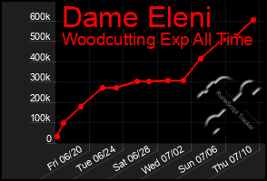 Total Graph of Dame Eleni