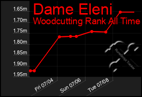 Total Graph of Dame Eleni