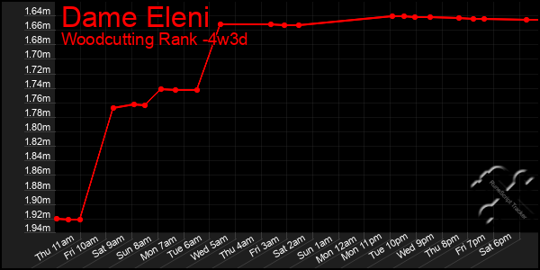 Last 31 Days Graph of Dame Eleni