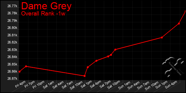 1 Week Graph of Dame Grey