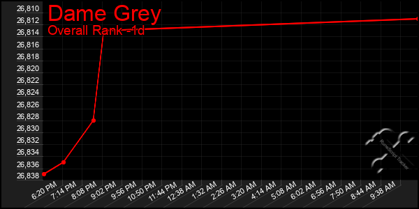 Last 24 Hours Graph of Dame Grey